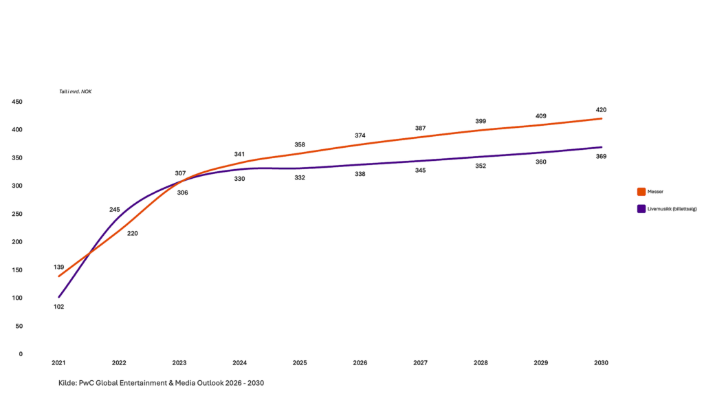 PwC Global Entertainment & Media Outlook 2026 - 2030